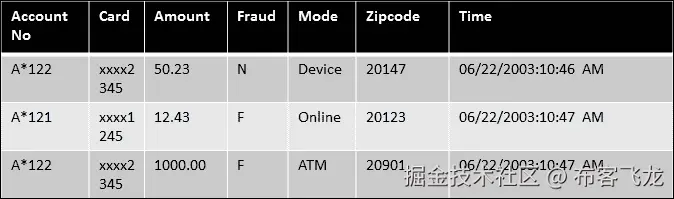 机器学习中使用的数据集