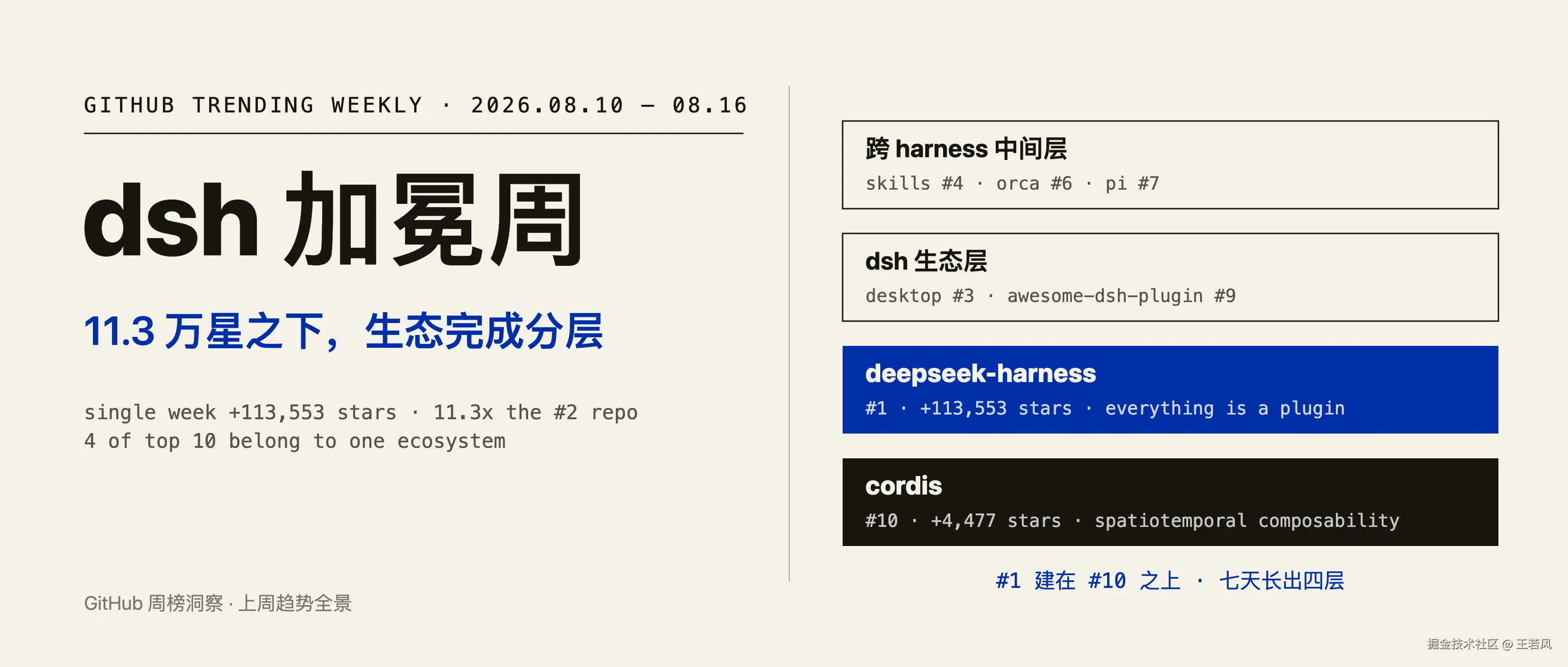 github-è¶å¿æ´å¯-2026-08-10-16-dsh-å åå¨-11-3-ä¸æä¹ä¸çæå®æåå±-cover.png