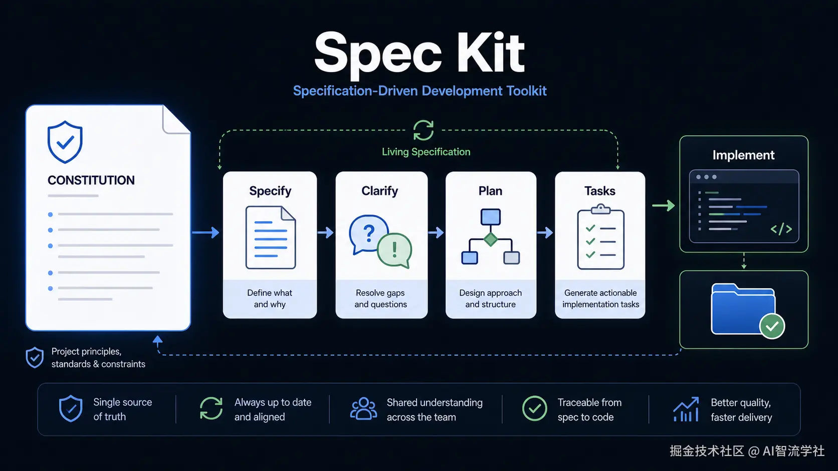 Spec Kit 规格驱动流程图