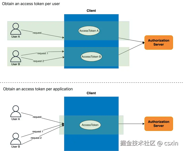 Obtain-access-token-per-user-vs-per-application.svg