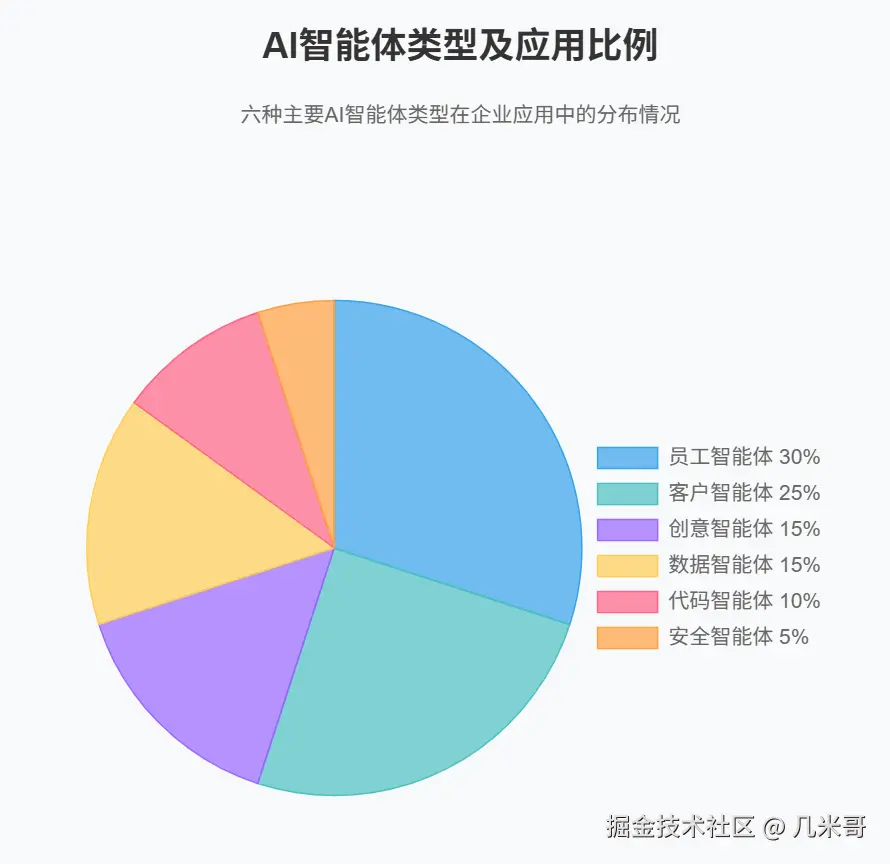 AI智能体类型及其应用比例