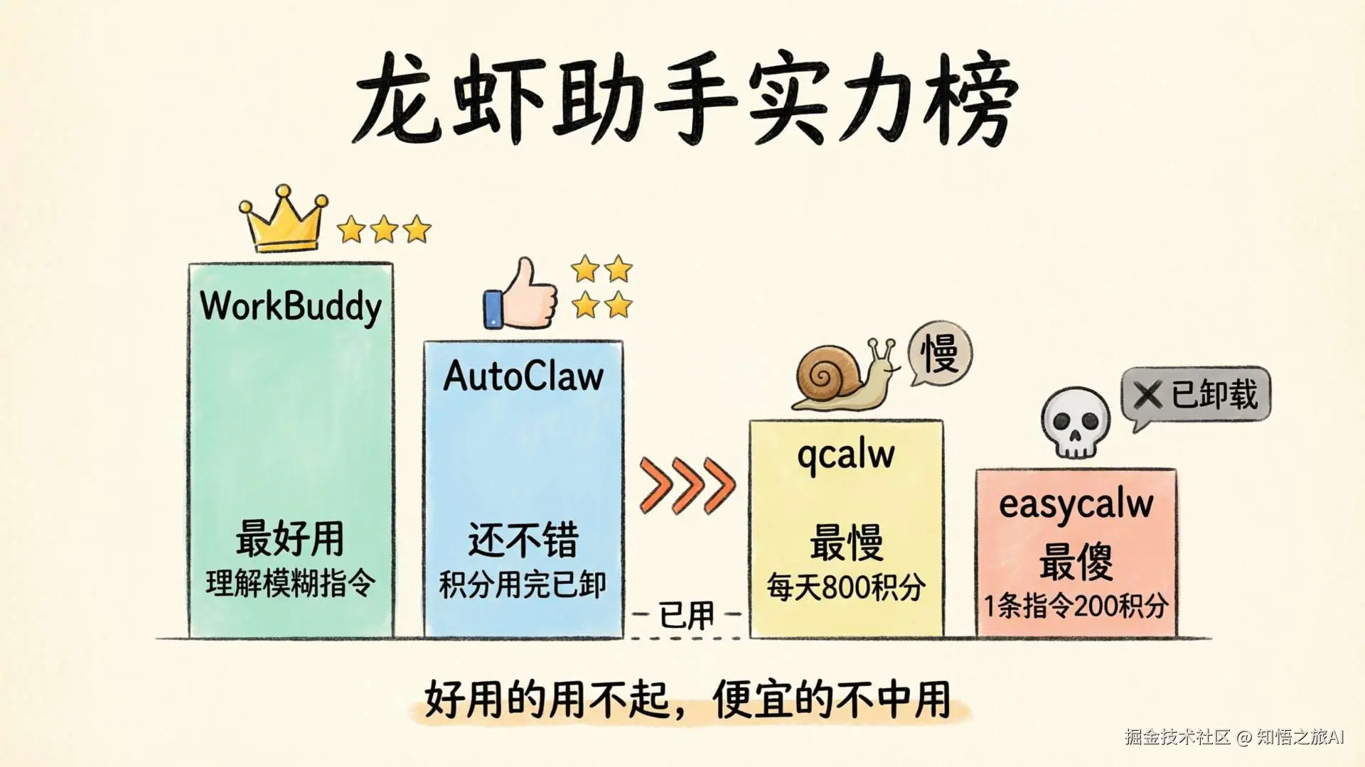 四款龙虾助手排名对比