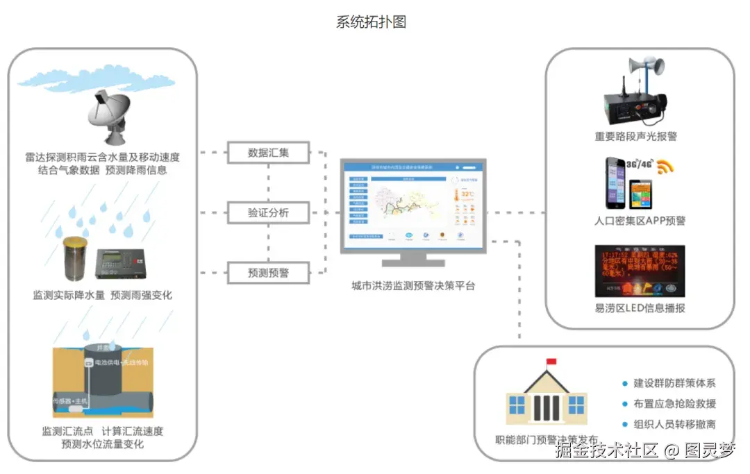做城市生命线工程，必知的十大解决方案：城市生命线解决方案TOP10，资料大全