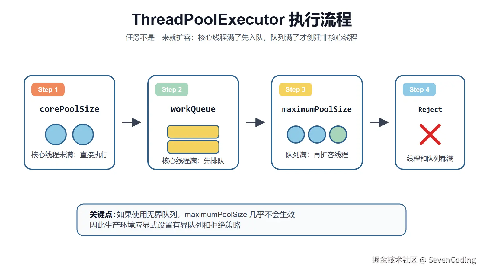 ThreadPoolExecutor 执行流程