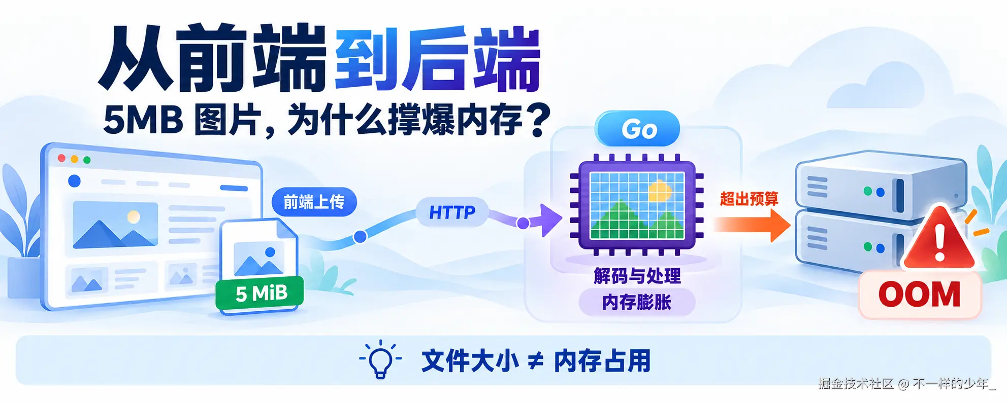 5 MiB 图片在解码处理后占用远超文件体积的内存，可能导致服务 OOM