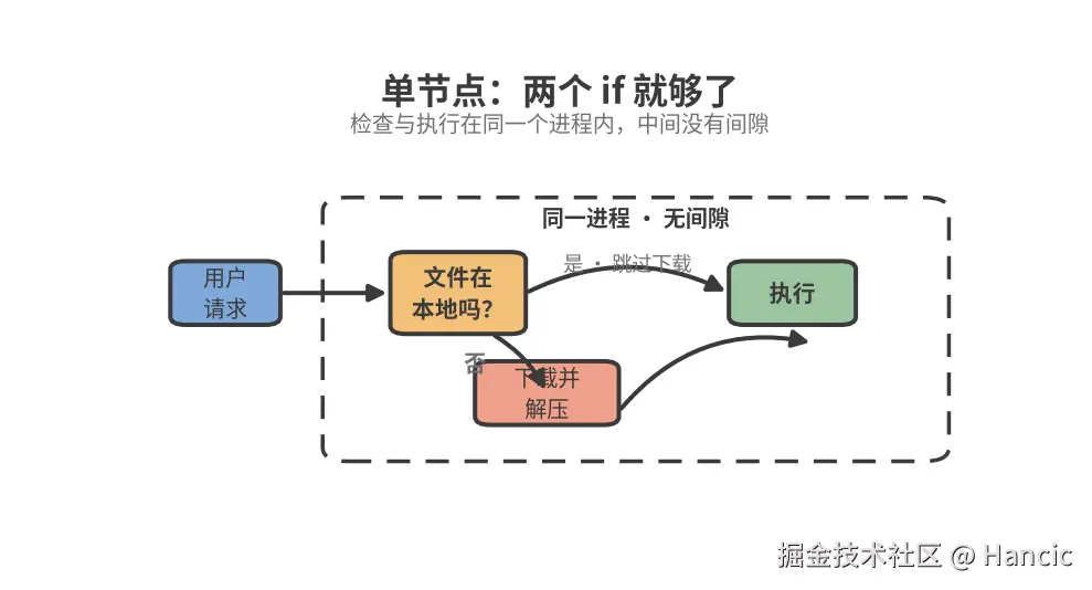 单节点上两个 if 就够了：请求 → 检查文件在不在 → 不存在才下载并解压，检查和执行在同一个进程内，中间没有间隙
