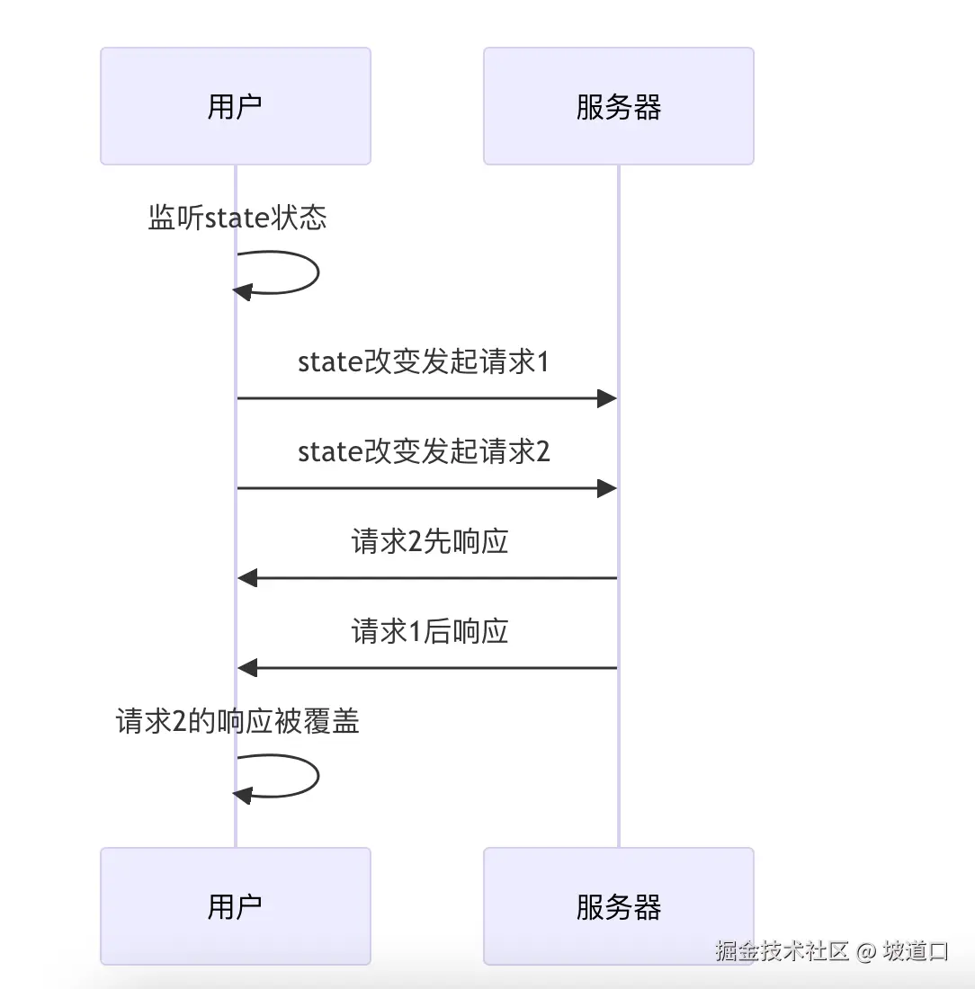 此图片展示useWatcher的请求时序的流程