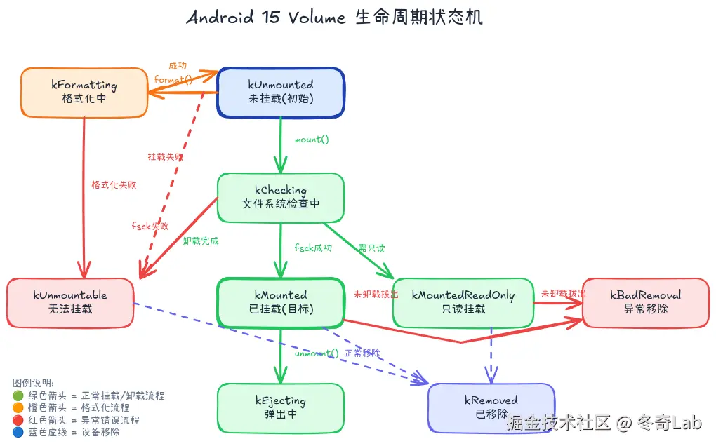 04-03-volume-state-machine.png