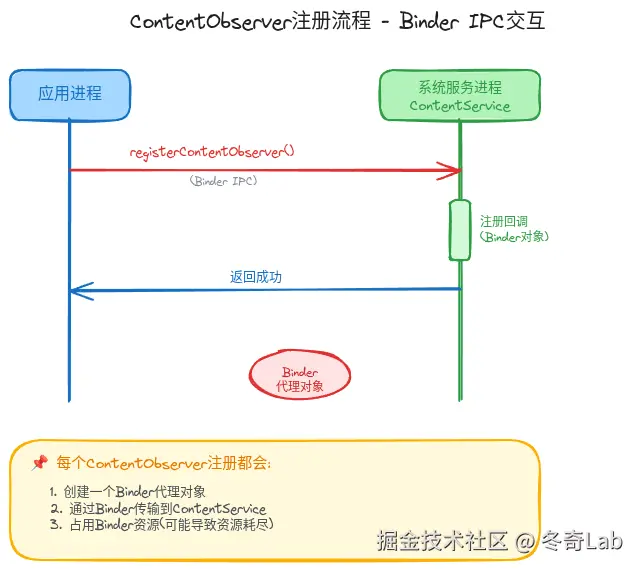 case1-contentobserver-binder-ipc.png