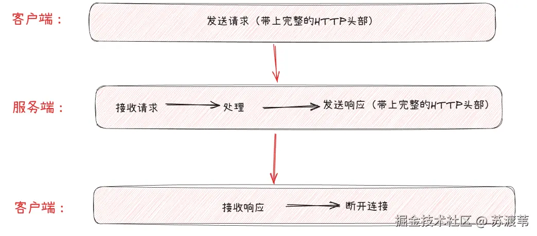 HTTP交互