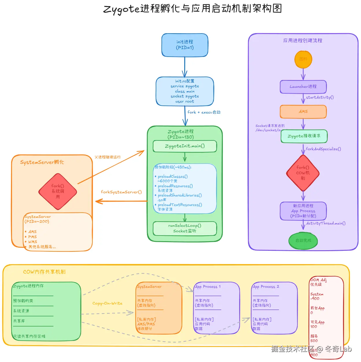 13-01-zygote-fork-and-app-launch.png