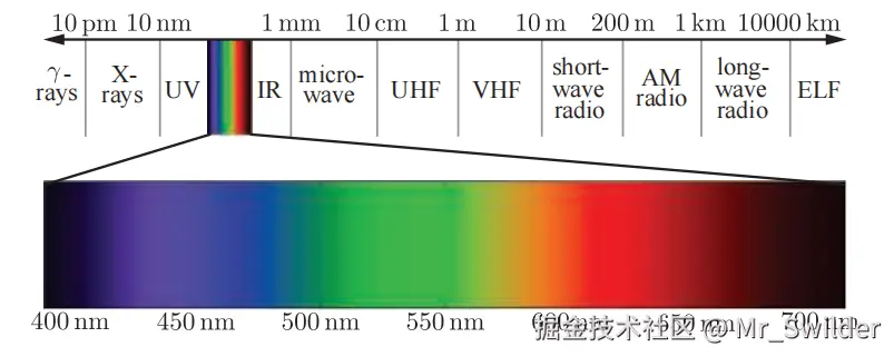 图8.1可见光的波长范围，以及这个范围在整个电磁波谱范围内所占据的位置。