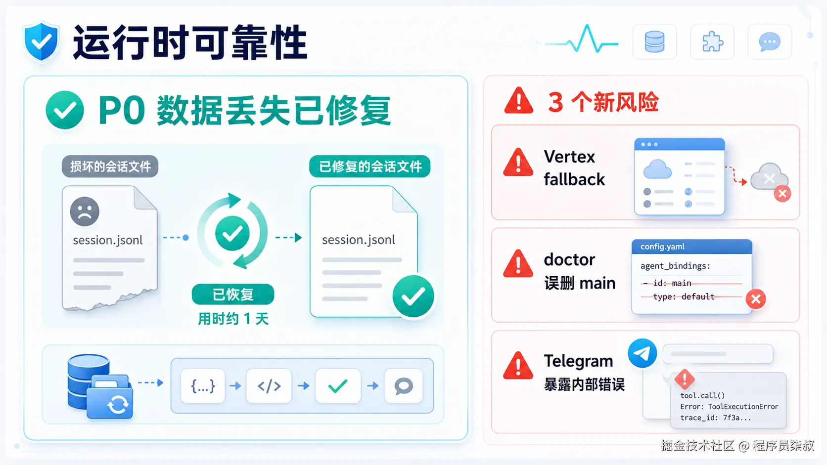 OpenClaw 运行时可靠性与风险图