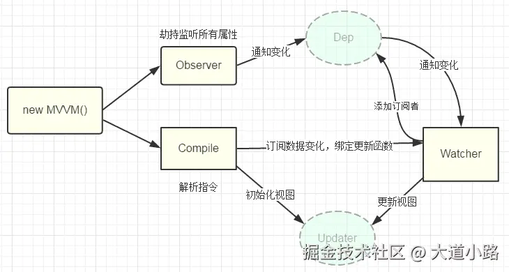 Vue双向数据绑定流程图.png