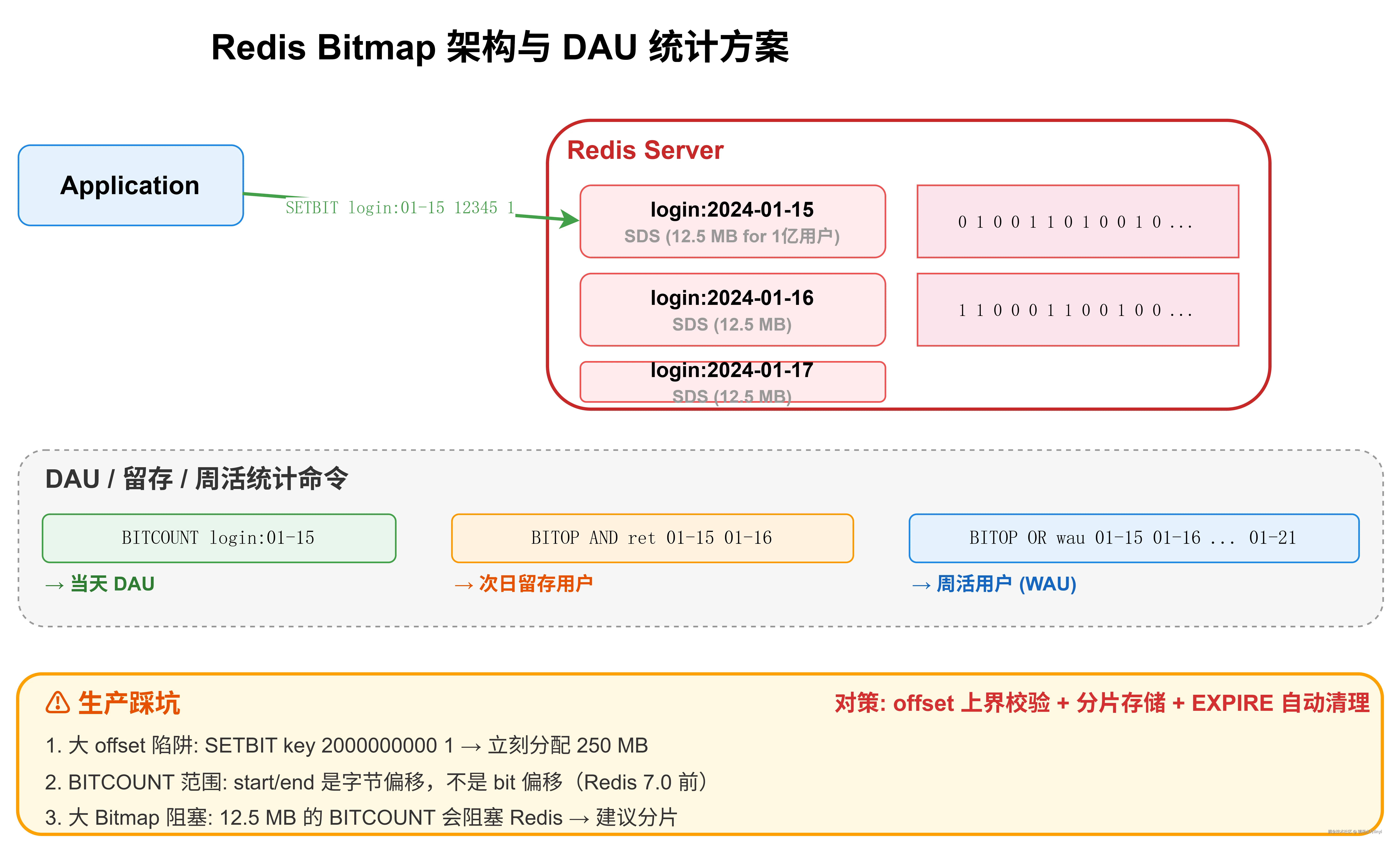 图11：Redis Bitmap架构