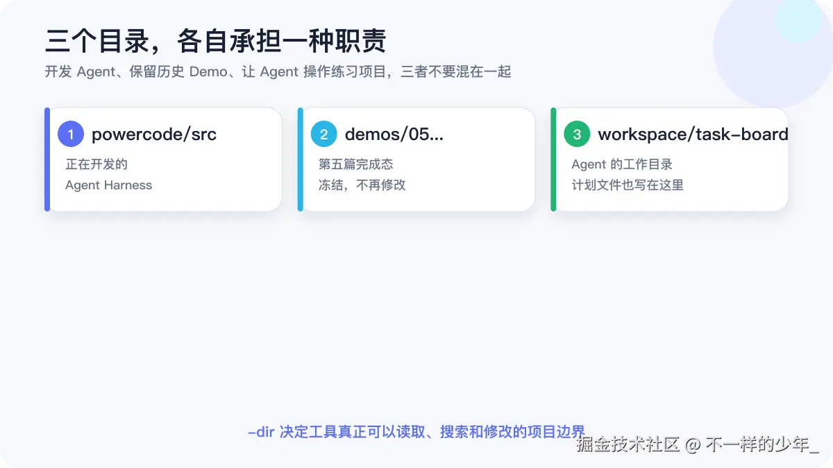 PowerCode 源码、冻结 Demo 与 Agent 工作目录的边界