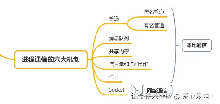 《操作系统原理》学习笔记，多进程和多线程的优缺点？IPC进程间通信的方式？