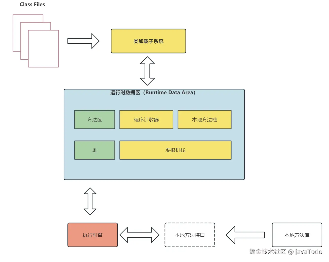 JVM 架构