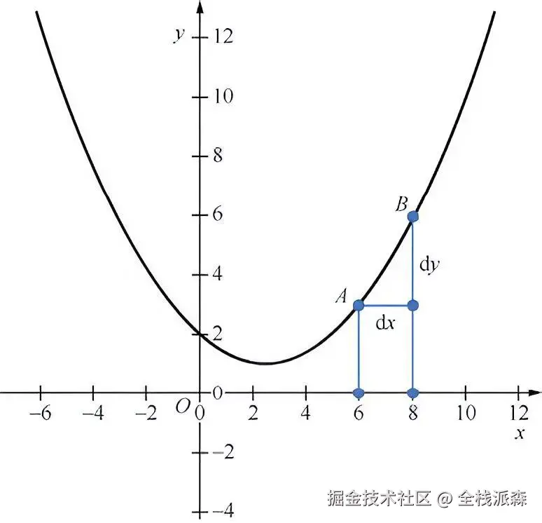 x变化,导致y随之发生变化