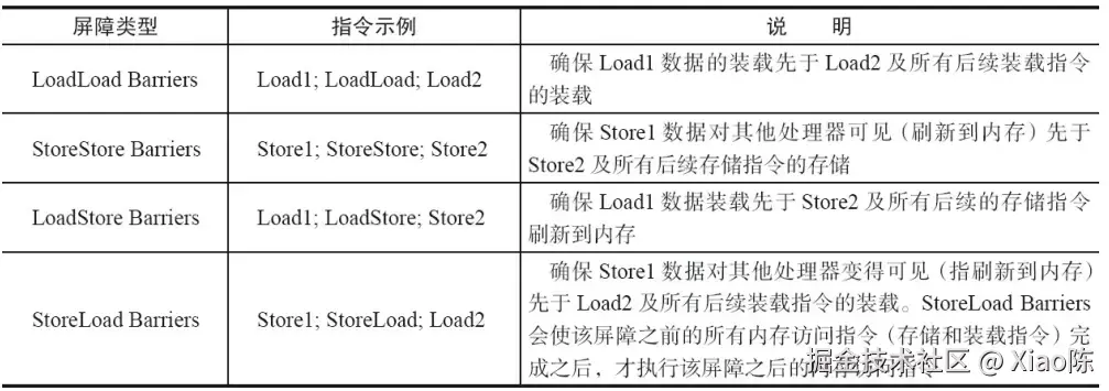 内存屏障分类表