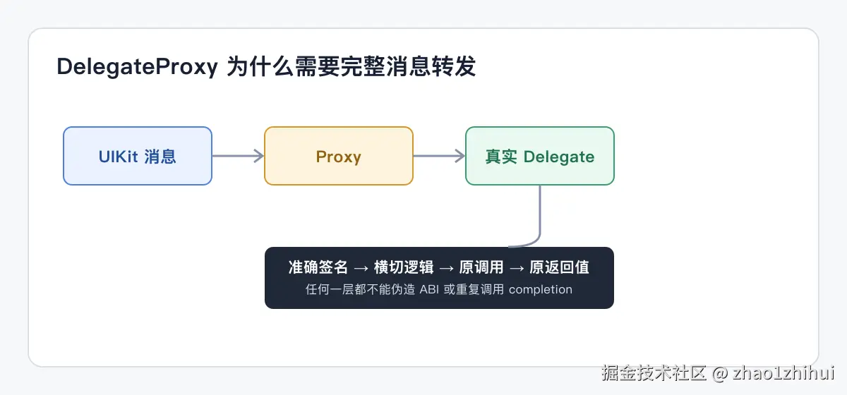 DelegateProxy 完整消息转发链