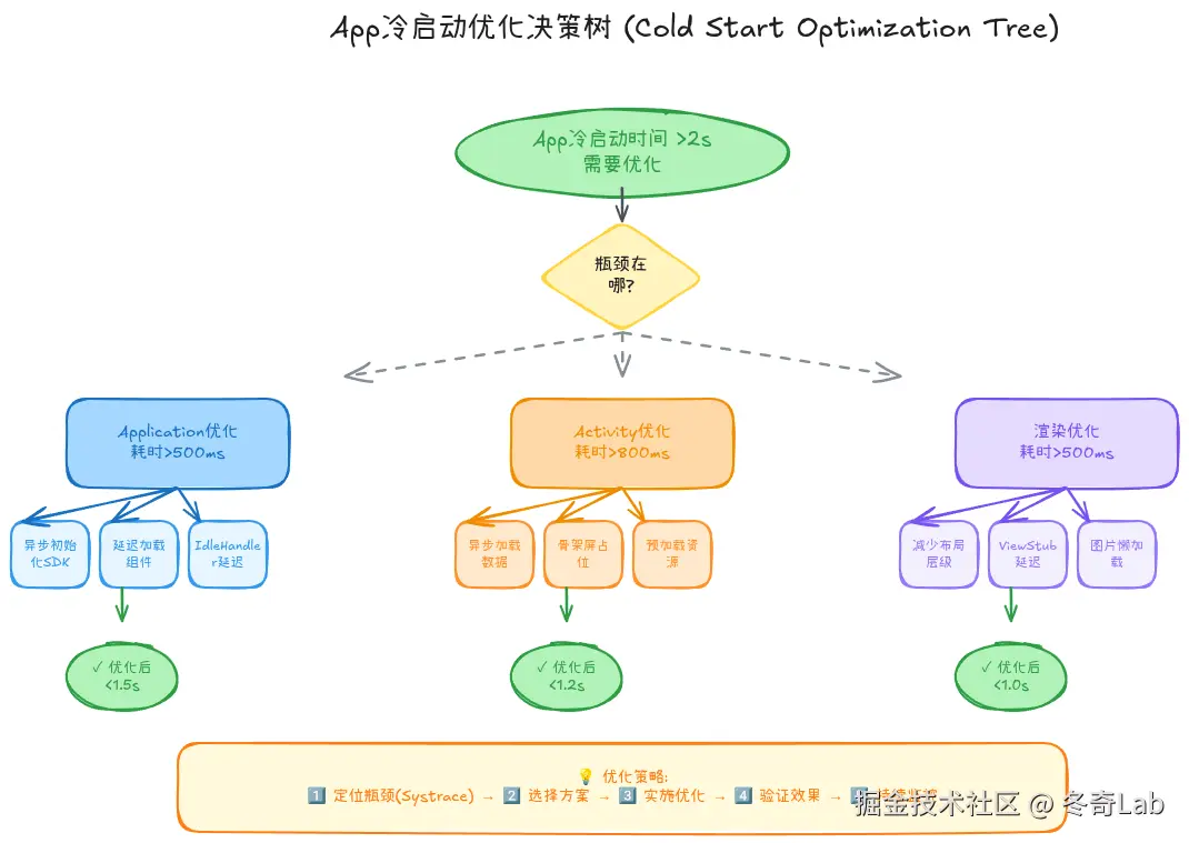 09-03-cold-launch-optimization-tree.png