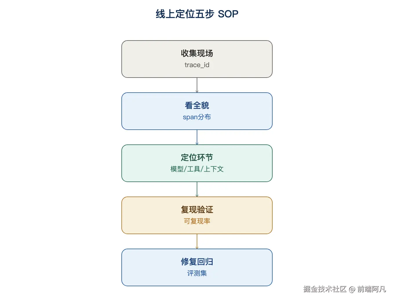 图 3：线上定位五步 SOP