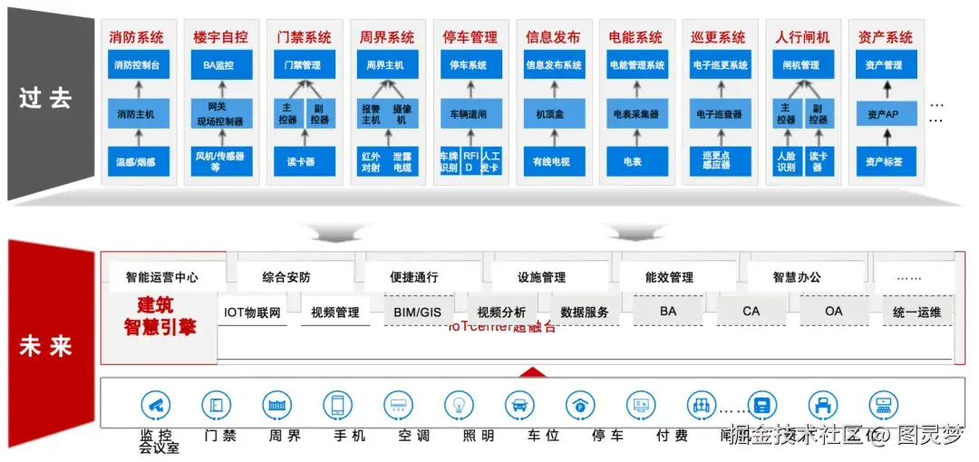 「下载」智慧园区解决方案-架构设计合集：5类园区，48个设计架构，全面解析智慧园区建设总体规划设计
