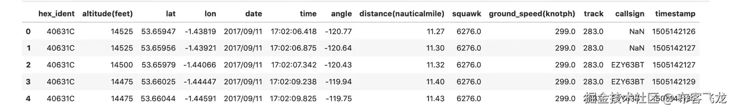 Figure 5.31: Dataset with a timestamp column added