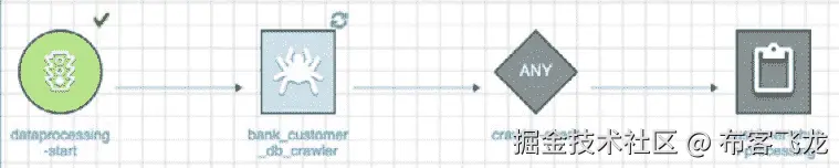 图 4.8 – Glue 工作流程执行