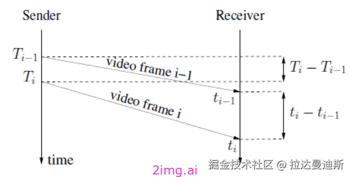 第四十四章 带宽估计和拥塞控制算法