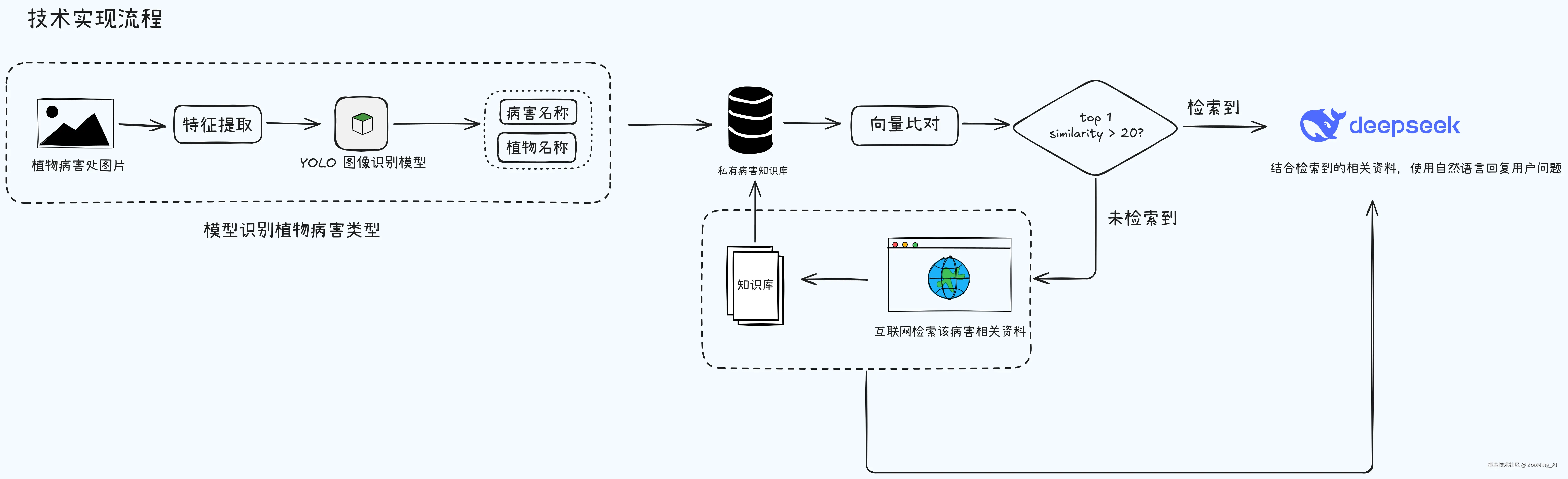 AI病害识别技术流程图.png