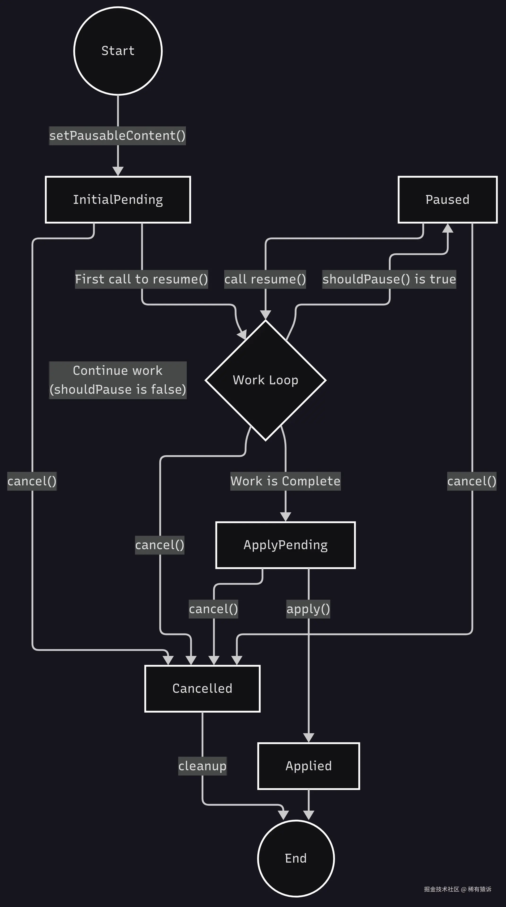 PausableComposition生命周期流程图