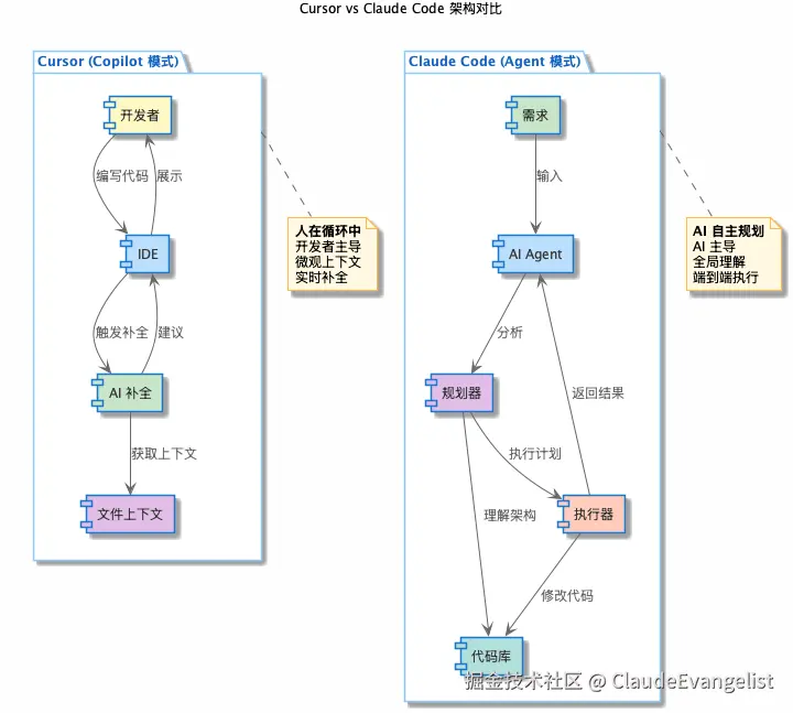 cursor-vs-claude-code-plantuml-architecture.png