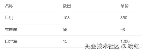 列表渲染内容