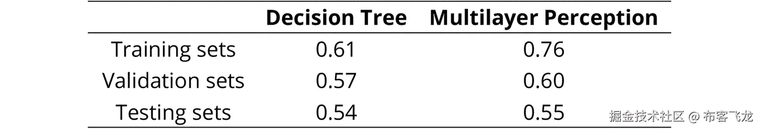 图 6.11: 新训练模型的精度分数