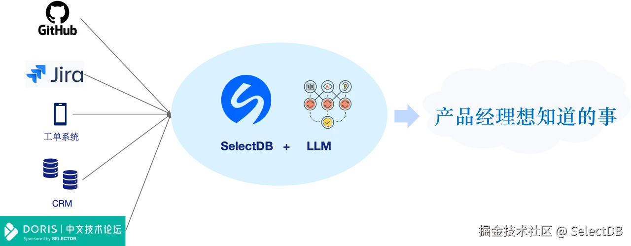 2-场景实战：基于 SelectDB + AI 的产品反馈洞察系统.PNG