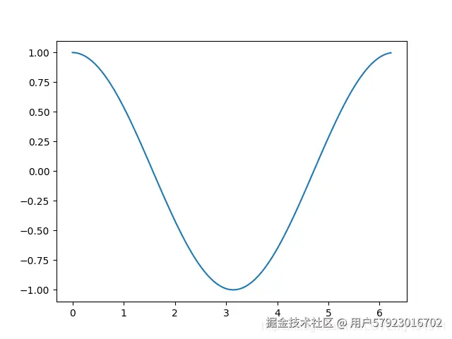 sin(x)