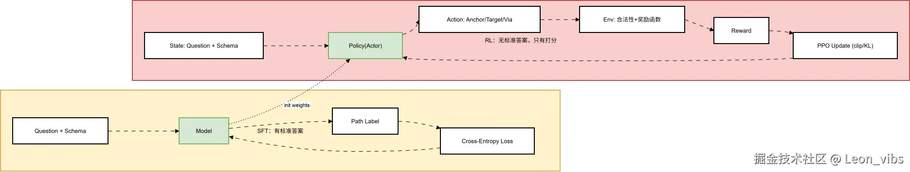 SFT vs RL：工程视角对比