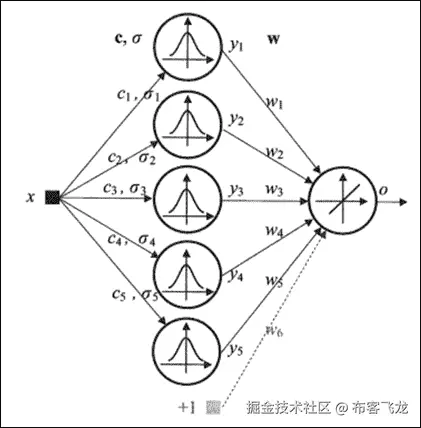 径向偏置函数（RBF）网络