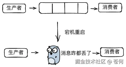 mq宕机后消息都丢了