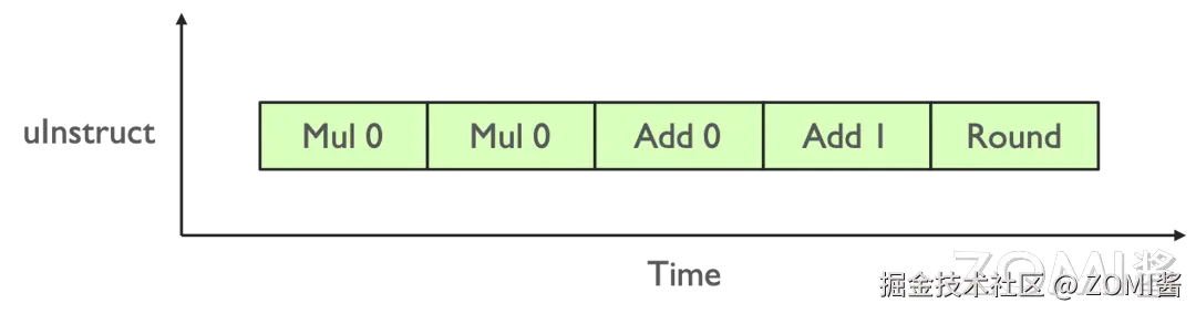 Tensor Core 标量流水线