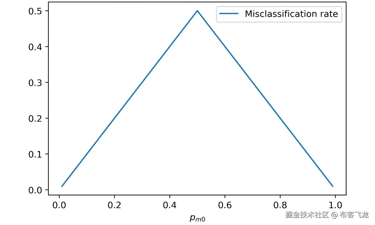 图 5.5：一个节点的误分类率