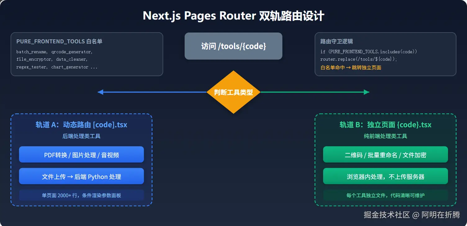 Next.js Pages Router 双轨路由设计.png