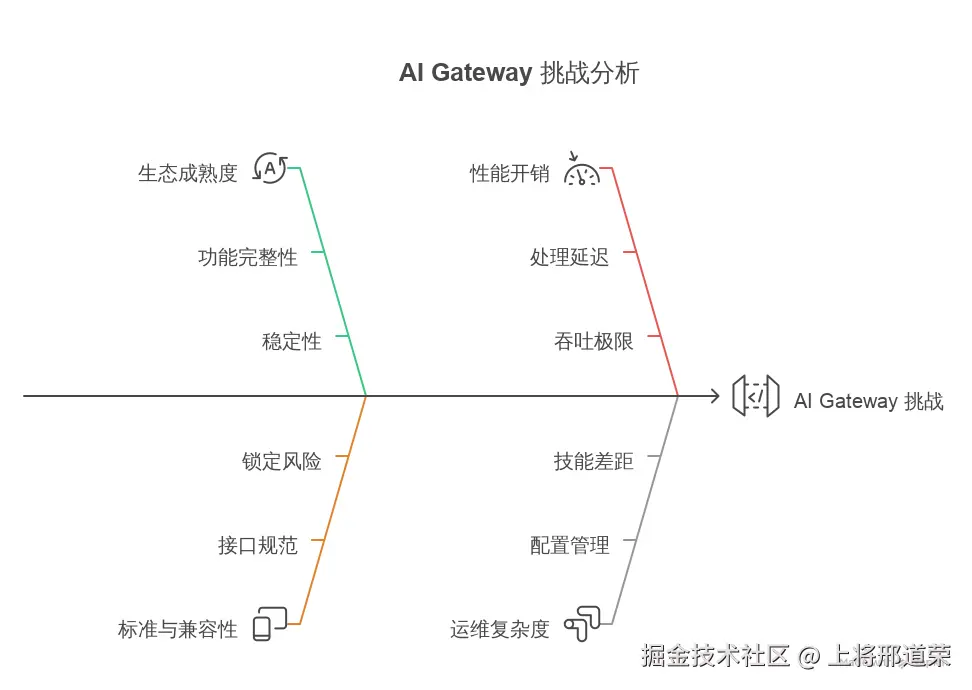 图 7: 图示：AI Gateway 面临的问题
