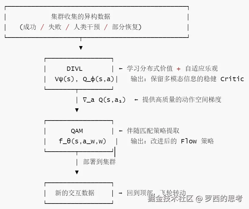 DIVL 和 QAM-闭环