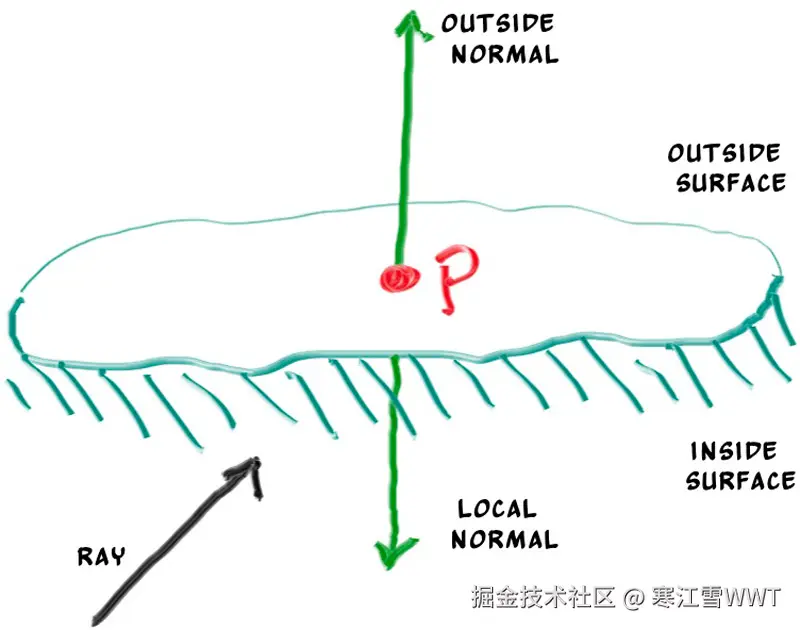 Figure 7: 球体表法线可能的方向
