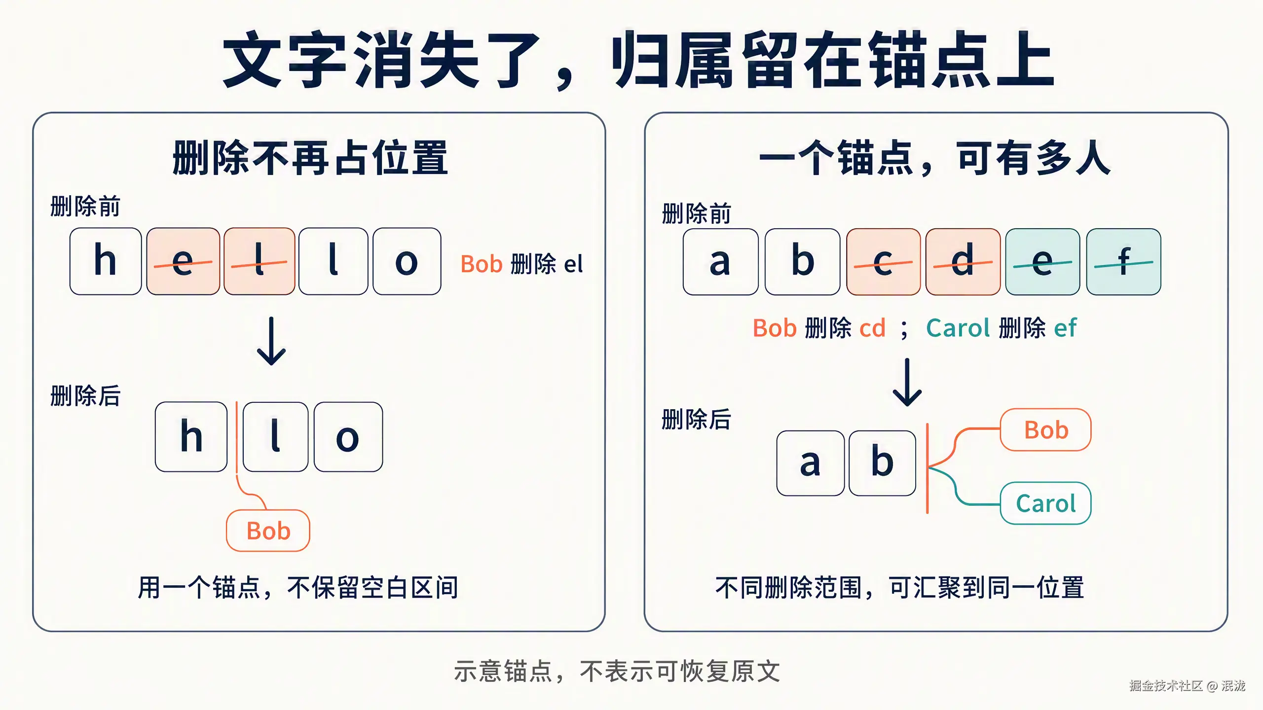 零宽锚点示意：hello 删除 el 后剩下 hlo；相邻范围由不同用户删除后，作者标记可汇聚到同一个锚点
