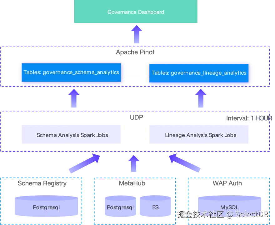 Apache Doris 架构下的业务改造实践-3.png
