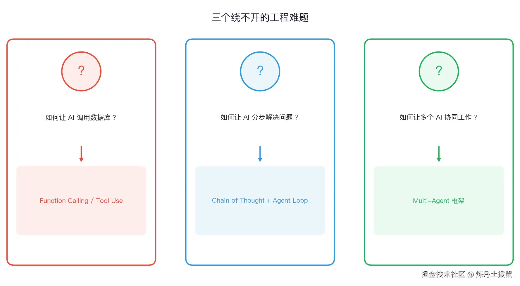 三个绕不开的工程难题